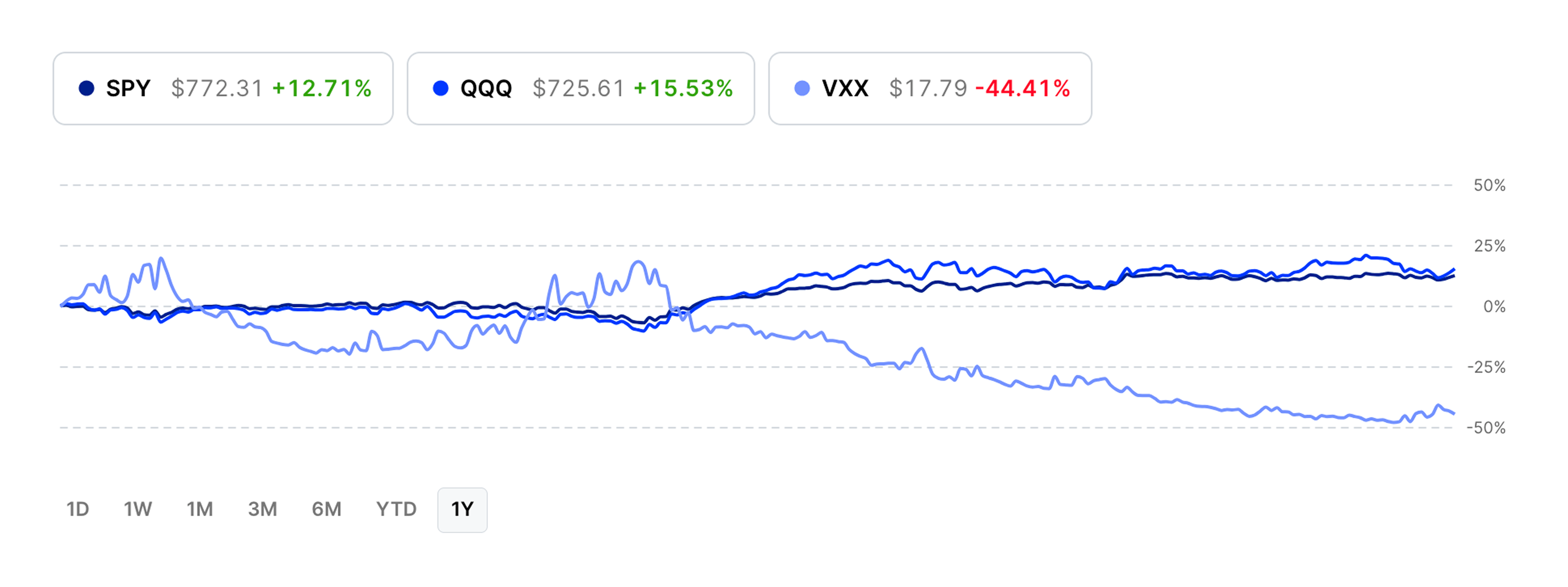 A chart overlaying SPY, QQQ and VXX on one timeline across a year, each with its price and change above the chart, and a range selector beneath it.