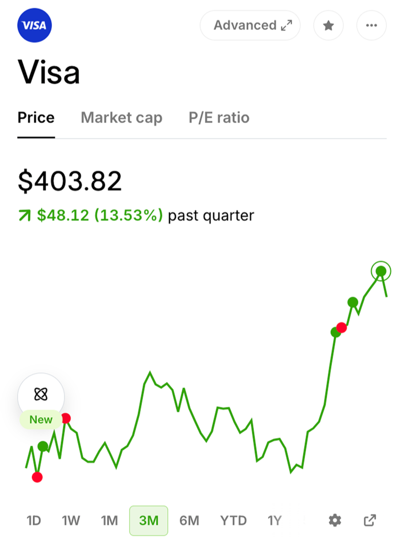 A Visa stock page on Public.com: the price, the quarterly gain, and a three-month chart marked with buy and sell points above a range selector.